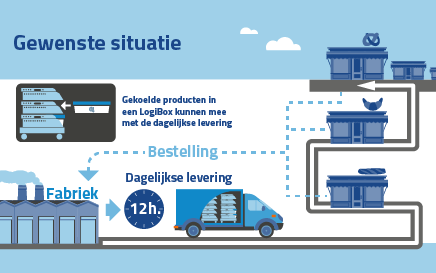 Infografic: optimale cold chain zorgt voor minder derving en meer omzet